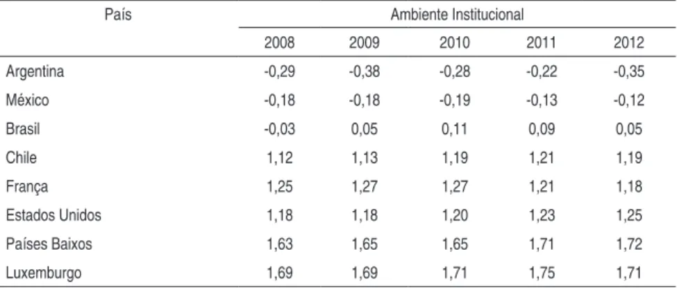 Tabela 2 - Qualidade do ambiente institucional em países desenvolvidos e em  desenvolvimento selecionados, período de 2008 a 2012