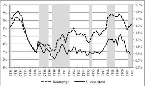 Gráfico 3 - Taxa de Desemprego e Probabilidade de Desligamento (S)