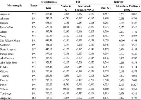 Tabela 3 - Resultados das simulações: efeito do controle do desmatamento sobre  PIB e Emprego para as 20 maiores regiões em área de desmatamento  (variação % acumulada de 2012 a 2020) Desmatamento Km2 Variação  (% ) (var