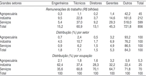 Tabela 1 – Distribuição das Ocupações por Setor de Atividade, Brasil, 2010 Grandes setores Engenheiros Técnicos Diretores Gerentes Outros Total