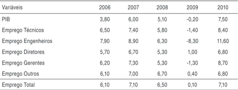 Tabela 5 – Expansão do PIB e projeções de emprego por ocupação (var % a.a.)