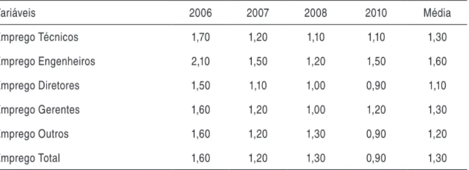 Tabela 6 – Elasticidades implícitas do emprego por ocupação em relação ao PIB
