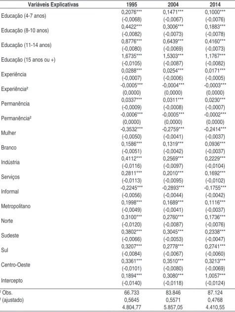 Tabela 2 - Resultado da Regressão de Salários: 1995, 2004 e 2014. Variáveis Explicativas 1995 2004 2014     Educação (4-7 anos) 0,2076*** 0,1471*** 0,1000*** (-0,0068) (-0,0067) (-0,0076)     Educação (8-10 anos) 0,4422*** 0,3006*** 0,1883*** (-0,0082) (-0