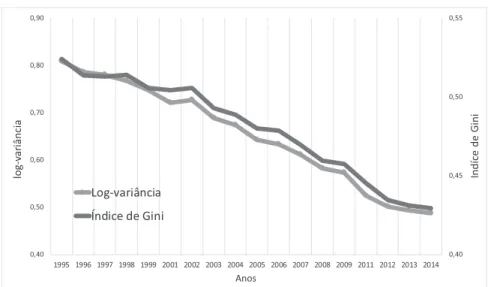 Gráfico 1- Evolução da Desigualdade de rendimentos do trabalho, medidas sele- sele-cionadas – Brasil (1995-2014)