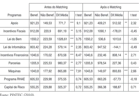 Tabela  2-  Teste  t  para  comparação  das  médias  das  contempladas  pelos               programas em relação às empresas não contempladas antes e após o  Matching– 2008