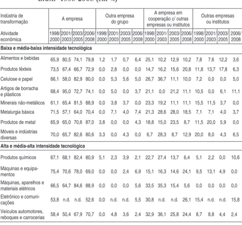 Tabela 2 - Principal responsável pelo desenvolvimento de produto nas empre- empre-sas nacionais com 500 e mais pessoas ocupadas que implementaram  inovações, por atividades selecionadas da indústria de transformação  – Brasil- 1998-2008 (em %) Indústria de