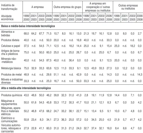 Tabela 3 – Principal responsável pelo desenvolvimento de produto, nas empresas  estrangeiras com 500 e mais pessoas ocupadas, que implementaram  inovações, por atividades selecionadas da indústria de transformação  – Brasil- 1998-2008 (em %)