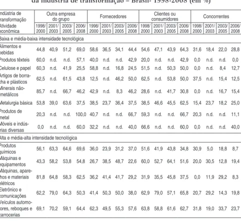 Tabela 7 - Empresas estrangeiras, com 500 e mais pessoas ocupadas, que im- im-plementaram inovações, por grau de importância (alta) das fontes  externas de informação empregadas, segundo atividades selecionadas  da indústria de transformação – Brasil- 1998