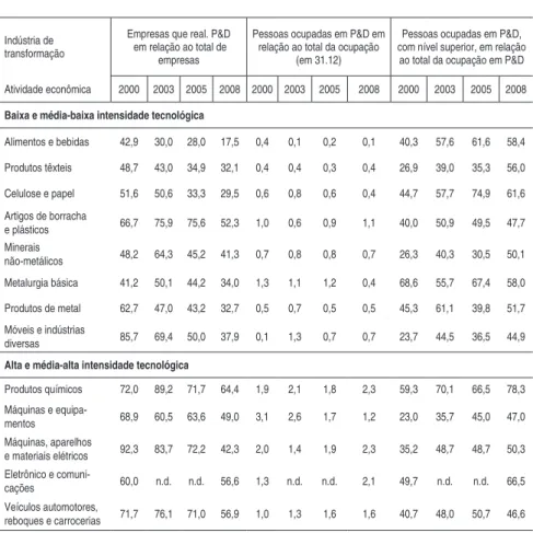 Tabela 10 - Empresas nacionais, com 500 e mais pessoas ocupadas, que realiza- realiza-ram dispêndio e participação das pessoas ocupadas por nível  (supe-rior) de qualificação nas atividades internas de P&amp;D, segundo  ati-vidades selecionadas da indústri