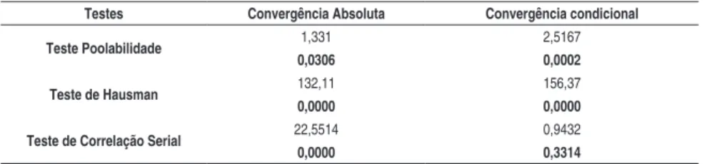 Tabela 6 - Testes Preliminares