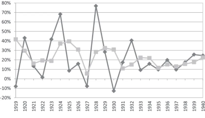 Gráfico 3 - Taxa de crescimento anual do setor siderúrgico (1919-1940) Fonte: Calculado a partir dos dados da Tabela A-3, anexa.