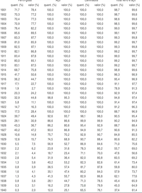 Tabela A-2 - Coeficiente de importação de ferro e aço no Brasil, 1901-1940