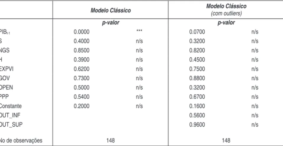 Tabela 2 - Resultados do teste para variabilidade espacial (teste de significância  de Monte-Carlo)