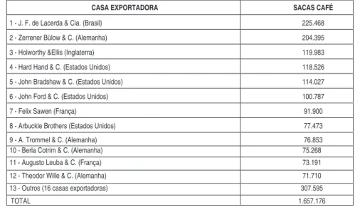 Tabela 3 - Exportadores de café pelo Porto de Santos durante o ano financeiro  1885-1886 – valores do café em sacas de 60 kg