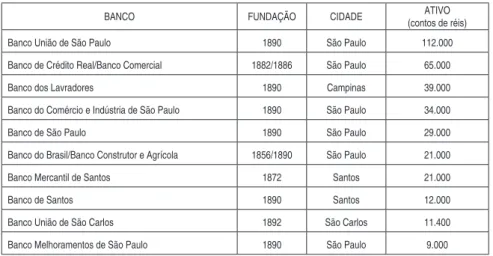 Tabela 4 - Os maiores bancos paulistas e o tamanho de seus ativos, 1890-1892 –  valor nominal dos ativos em contos de réis