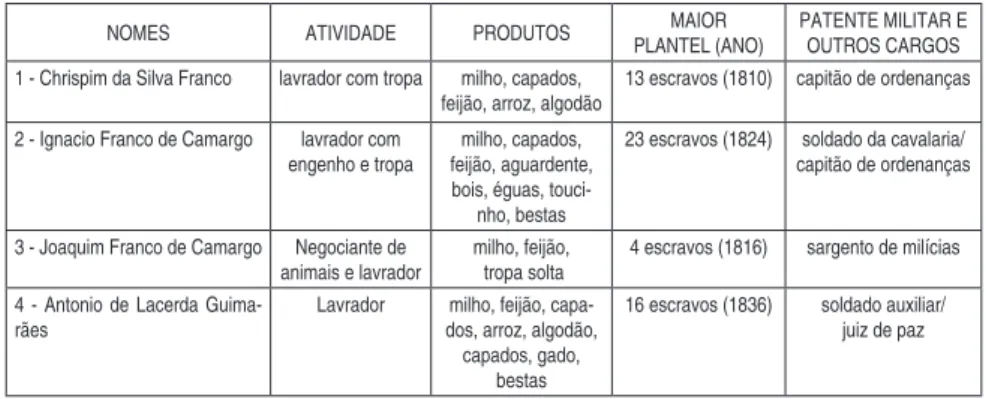 Tabela 1 - Atividades agrícolas, produtos, maior plantel de cativos e cargos mili- mili-tares dos membros da família Franco de Camargo-Lacerda Guimarães  nas vilas de Atibaia e Jundiaí (1803-1842)