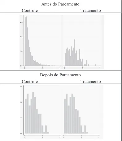 Gráfico 01 - Histograma do escore de propensão – controle e tratamento
