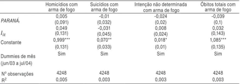 Tabela 03 - Resultados das Regressões – Diferenças em Diferenças