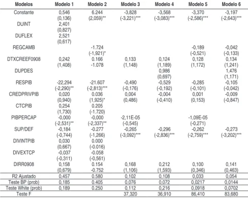 Tabela 2 - Estimação dos Modelos com a Variável Dependente Y0908 - MQO