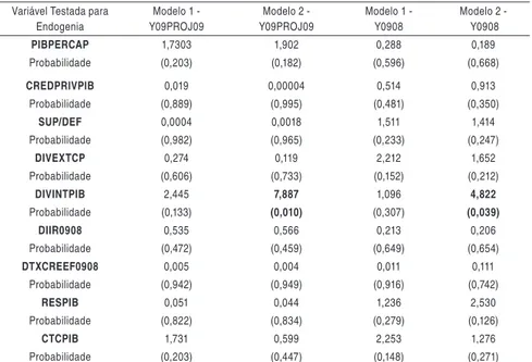 Tabela A2 - Teste de Endogenia - Modelos 1 e 2 - Tabelas 1 e 2