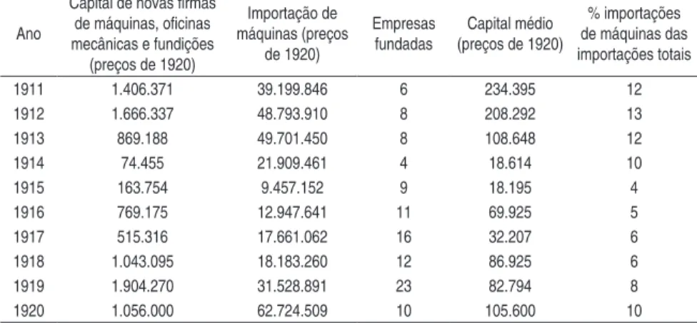 Tabela 2 – Dados gerais sobre a indústria de máquinas, oficinas mecânicas, fun- fun-dições e importações de máquinas, estado de São Paulo, 1911-1920  (em mil-réis constantes de 1920 e porcentagem)