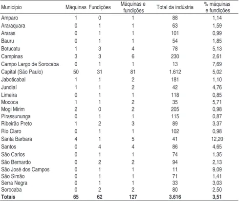Tabela 3 – Oficinas, fábricas de máquinas e fundições, estado de São Paulo, 1915