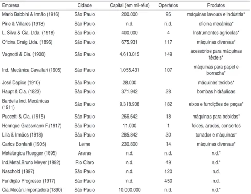 Tabela 4 – Empresas de máquinas, oficinas mecânicas e fundições, estado de São  Paulo, 1919 (Continuação)