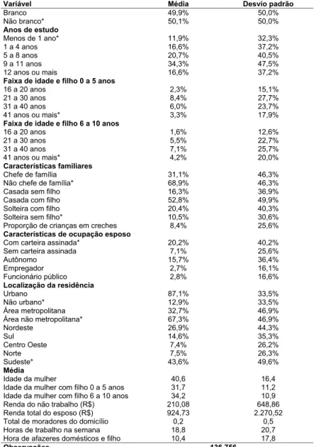 Tabela A.1 - Brasil – Descrição estatística da amostra (2011)