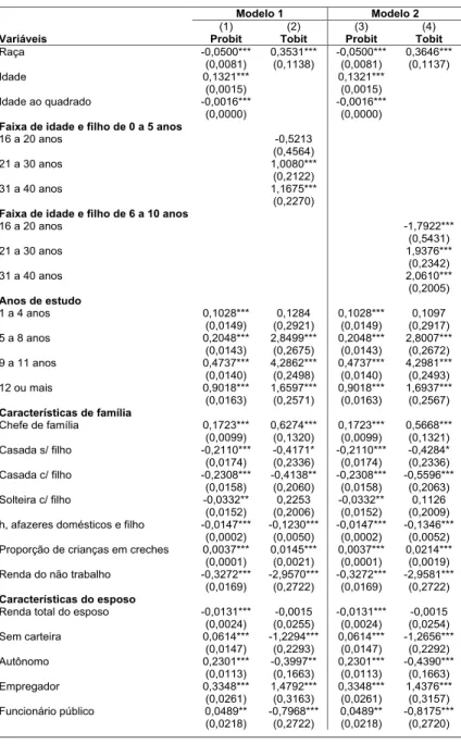 Tabela A.2 – Brasil: Modelo double hurdle (2011)