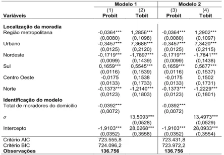 Tabela A.2 – Brasil: Modelo double hurdle (2011) (Continuação)