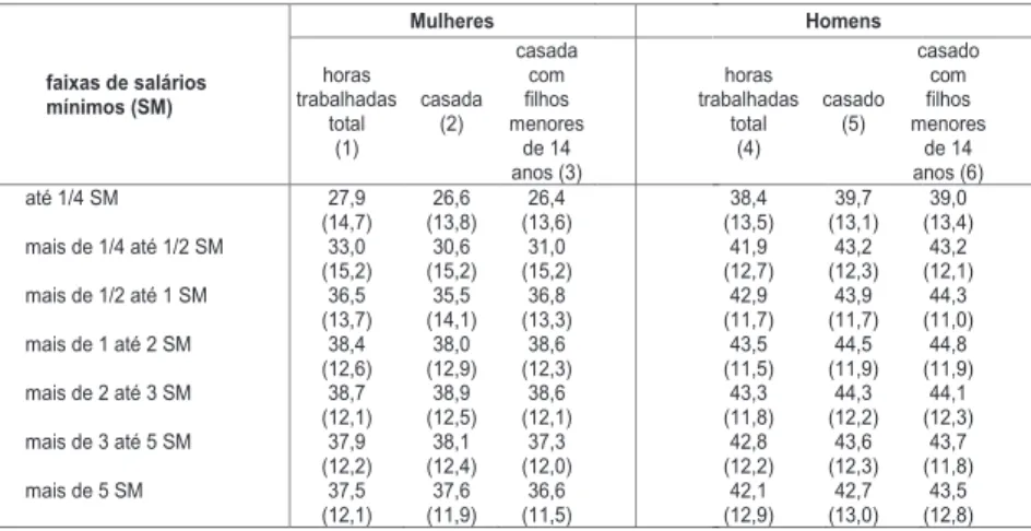 Tabela 2 - Brasil – Horas médias de trabalho semanal por gênero e renda domici- domici-liar em faixas de salário mínimo para idade entre 16 e 90 anos (2011)
