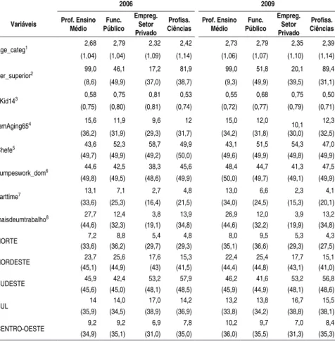 Tabela 3 - Médias e desvios-padrão das variáveis selecionadas para professores  e grupos de comparação, 2006 e 2009 – Brasil - Metodologia Ñopo