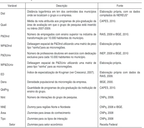 Tabela 2 – Descrição das variáveis