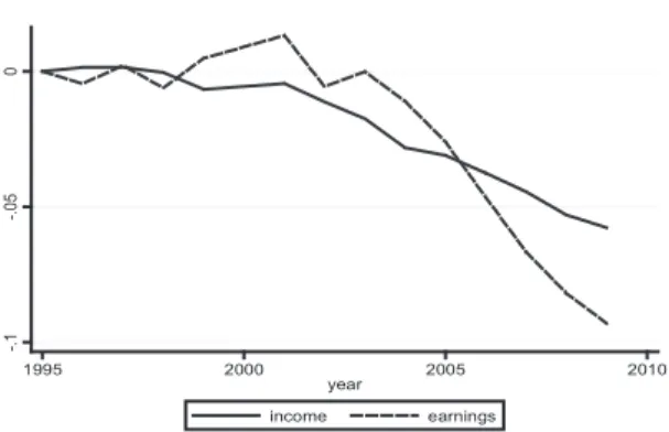 Gráfico  1 - Variação, a partir do nível inicial em 1995, dos coeficientes de Gini  para a renda per capita e para os salários