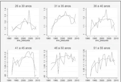 Gráfico 4 - Média anual estimada (com crescimento quadrático da demanda) e  observada, por grupo etário, dos diferenciais de salários entre  traba-lhadores de alta qualificação e baixa qualificação