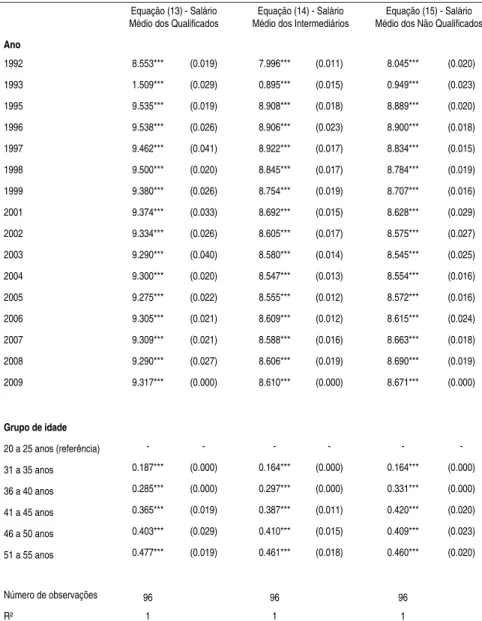 Tabela A.3 - Segunda etapa: todos os coeficientes da estimação dos salários  médios por ano e grupos de idade