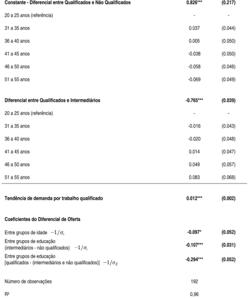 Tabela A.4 - Terceira etapa: todos os coeficientes da estimação dos diferenciais  de salários por grupo de idade e ano entre trabalhadores  qualifica-dos e trabalhadores de baixa qualificação (Equação 16)