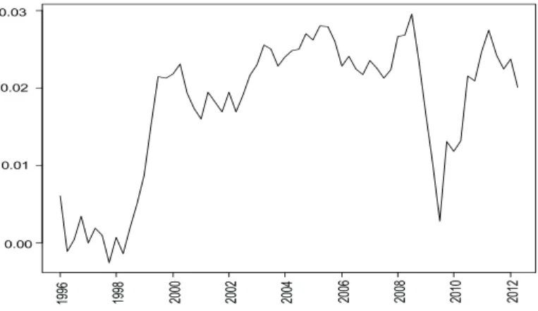 Figura 1 – Superávit primário, s – razão do PIB, 1996:I a 2012:II.