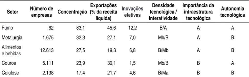 Tabela 9 - Estrutura e perfil inovativo dos setores de baixa densidade tecnológica  e elevada performance exportadora