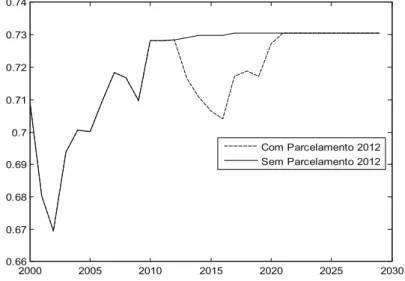 Gráfico 6 – Comportamento do contribuinte – α - com e sem Parcelamento em  2012