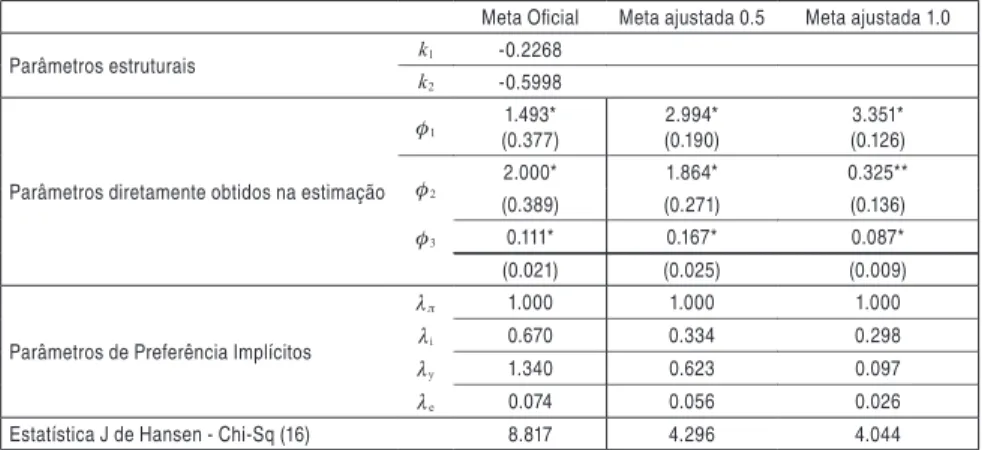 Tabela 3: Resultados da estimação dos parâmetros de preferência