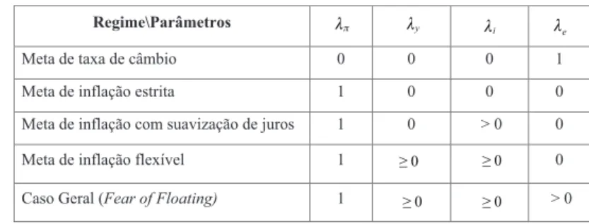 Tabela 1 - Parâmetros de preferência e regimes de política monetária