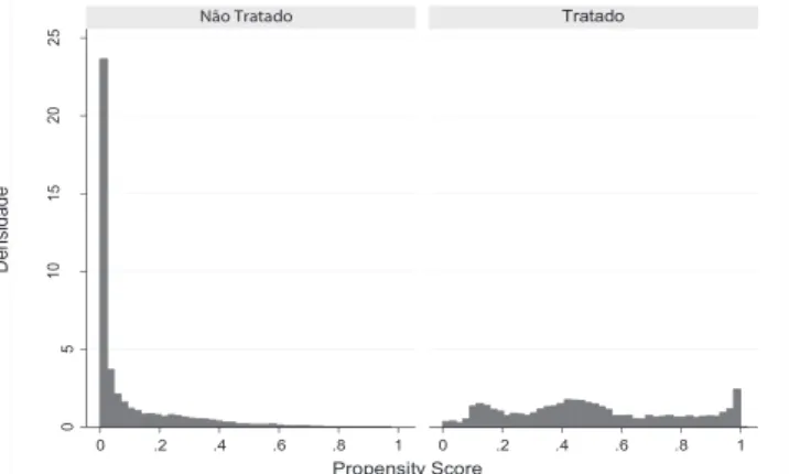 Gráfico 1 - Propensity scores calculados, por grupo de municípios 