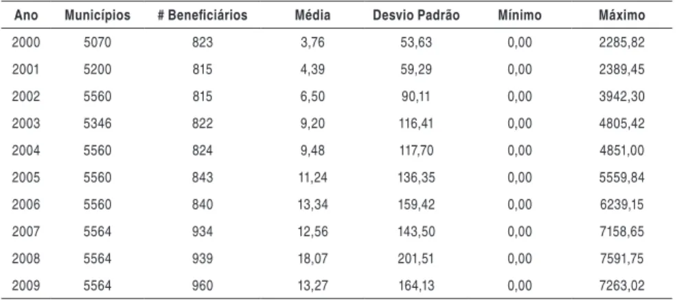 Tabela 2 - Estatísticas descritivas, por ano, da variável royalties per capita