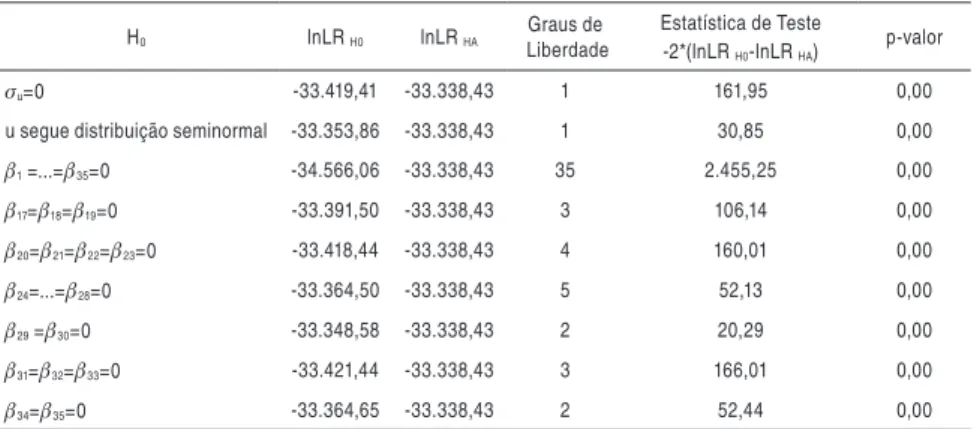 Tabela 05 - Testes Razão de Verossimilhança relativos à fronteira relativa aos 
