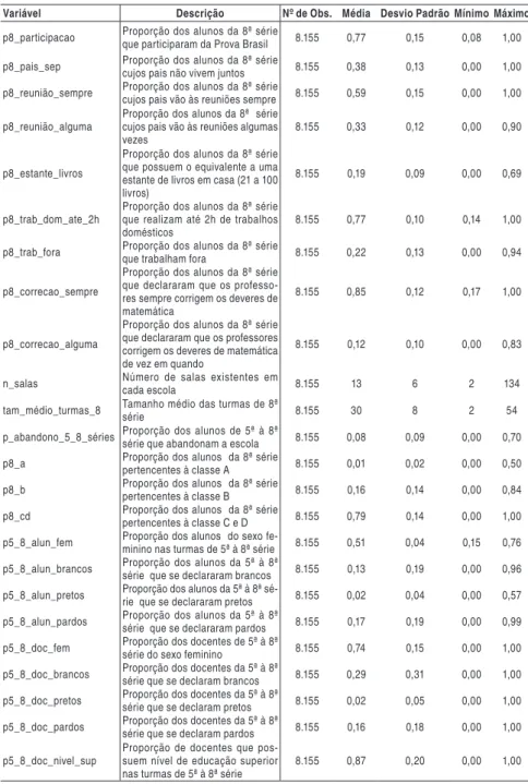 Tabela 06 - Estatísticas descritivas das variáveis ambientais contínuas utilizadas  na fronteira relativa aos slacks das notas da 8ª série