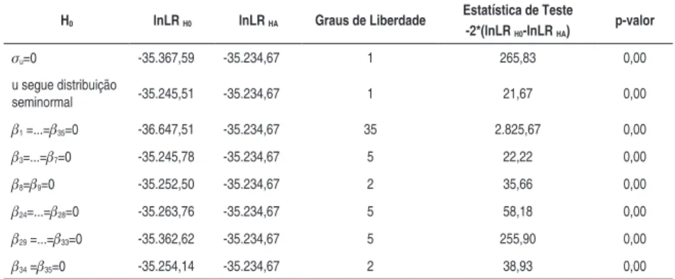 Tabela 08 - Testes Razão de Verossimilhança relativos à fronteira relativa ao slack  da mediana das notas de matemática da 8ª Série