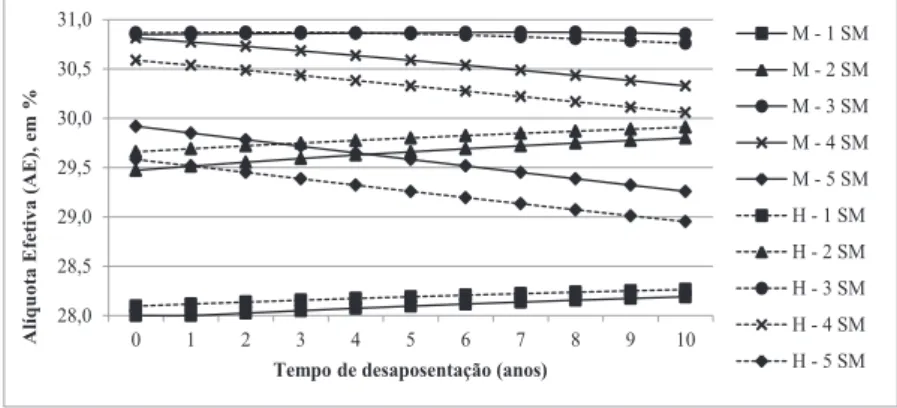 Gráfico 5 – Alíquota Efetiva (AE) em função do tempo de desaposentação