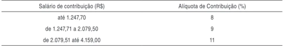 Tabela 1 – Tabela de Contribuição (a partir de 1º de janeiro de 2013) Salário de contribuição (R$) Alíquota de Contribuição (%)