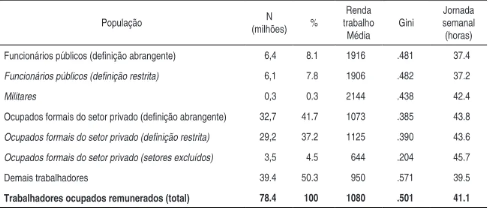 Tabela 1 – Estatísticas descritivas dos subgrupos analisados, Brasil, 2009